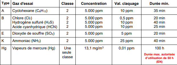 CARTOUCHE 1140 RD40 A2B2E2K2 Hg P3 RD – DRÄGER – Image 2